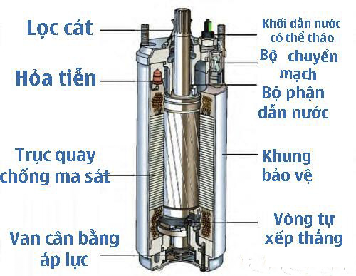 cau-tao-may-bom-hoa-tien